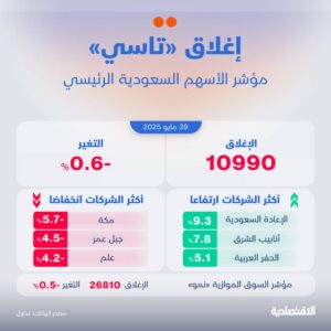 Aramco leads Saudi stocks to break the barrier of 11 thousand points