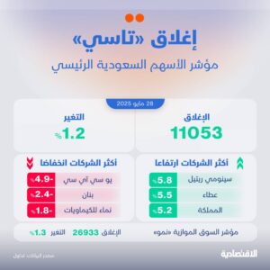 Improved morale pushes Saudi stocks for the best daily performance in two weeks